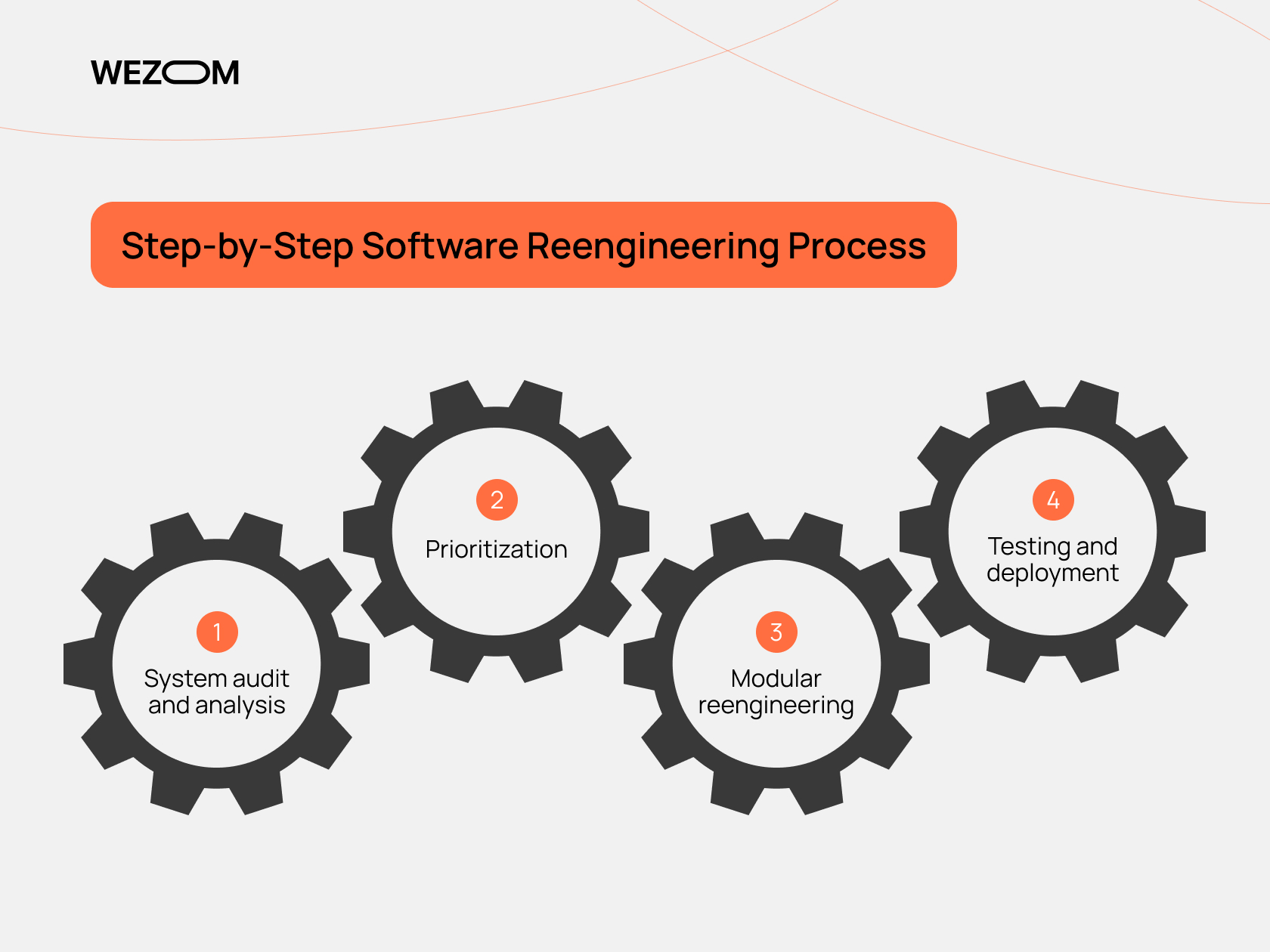 Step-by-step software reengineering process showing system audit, prioritization, modular reengineering, and testing as part of software modernization process.